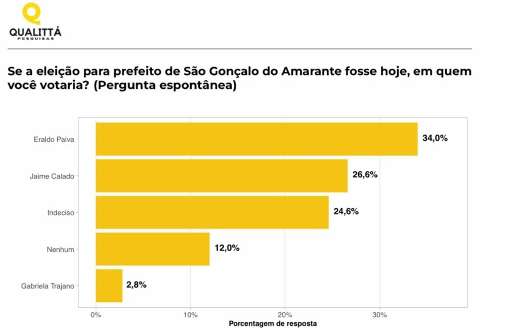 Pesquisa em São Gonçalo: Eraldo na frente 34%, Jaime Calado 26,6% e Gabriela Targino 2,8% na espontânea