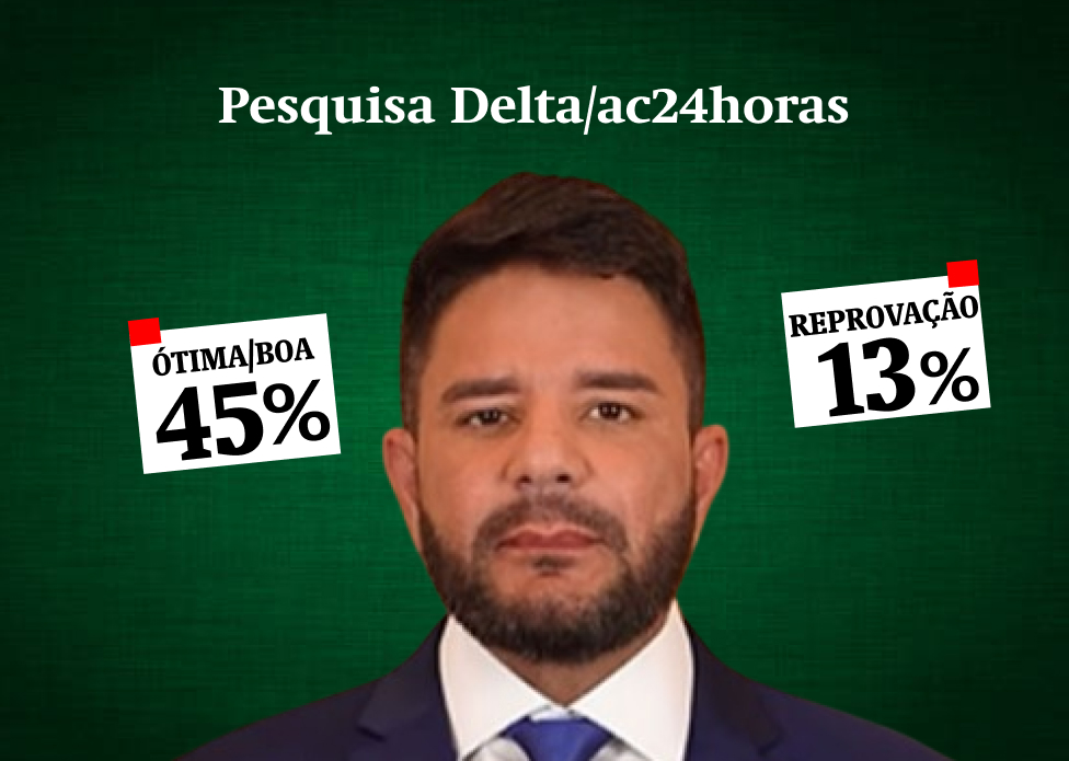 Delta/ac24horas: 45% consideram gestão de Gladson ótima/boa e 13% reprovam – ac24horas.com