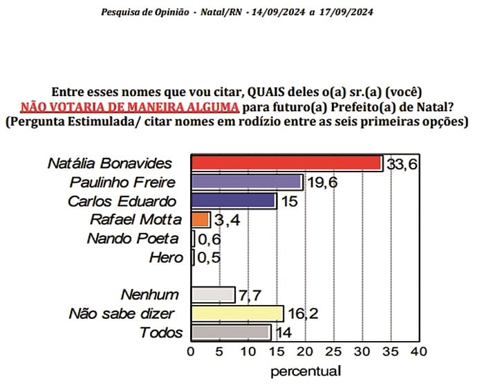 Natália Bonavides é a candidata mais rejeitada com 33,6%