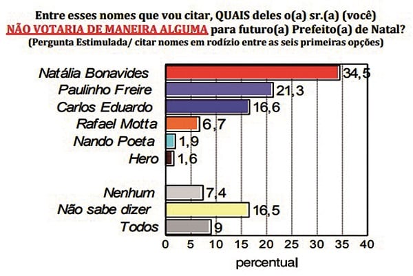 Natália segue como a mais rejeitada