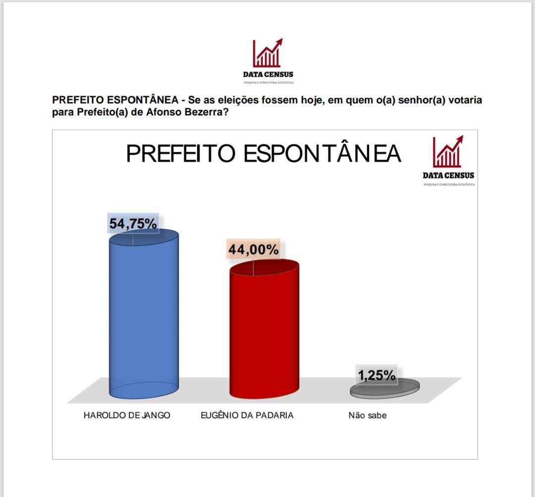 Afonso Bezerra: Haroldo de Jango tem 54,75% das intenções de voto, segundo pesquisa espontânea da Data Census