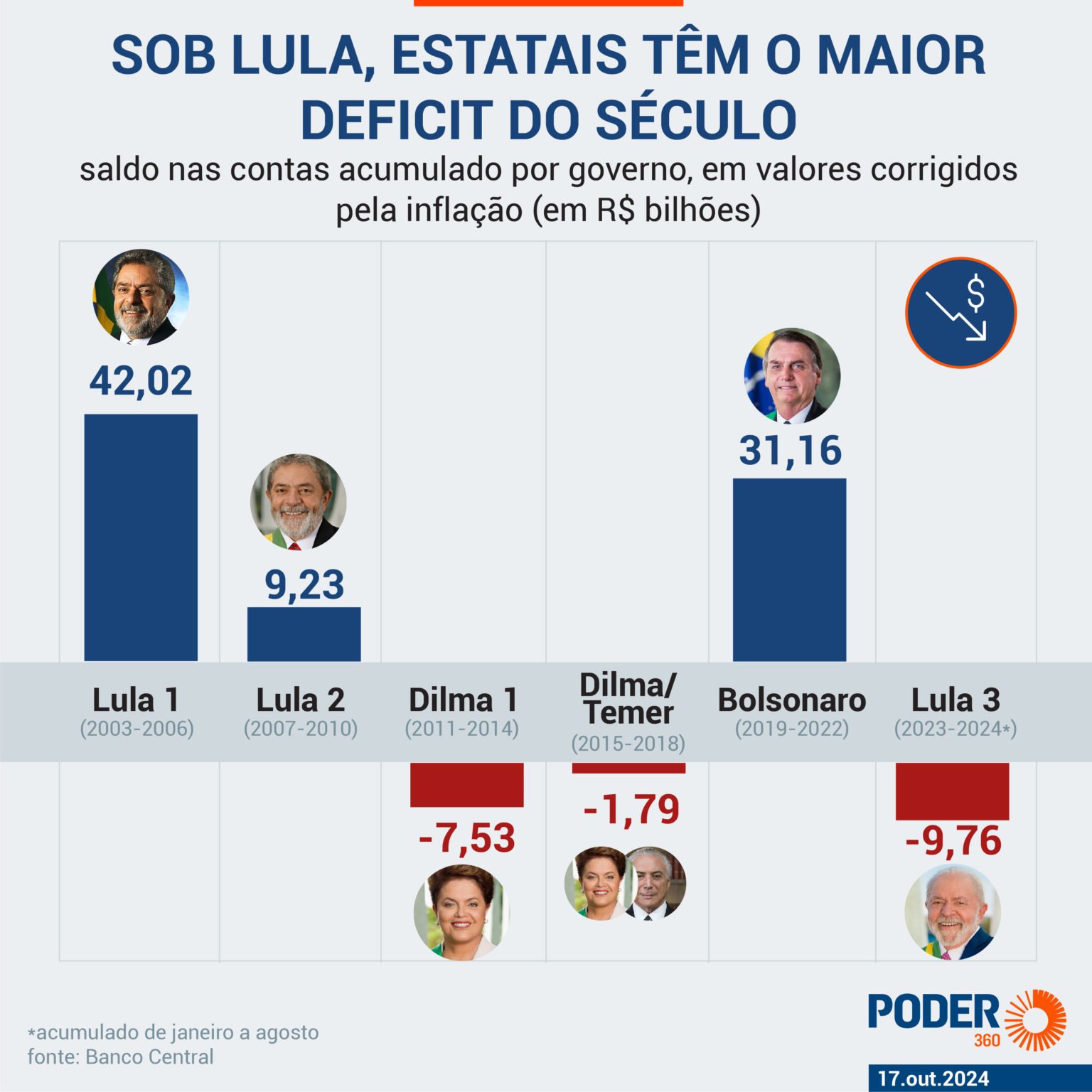 Lula acumula em 2 anos o maior rombo de estatais do século