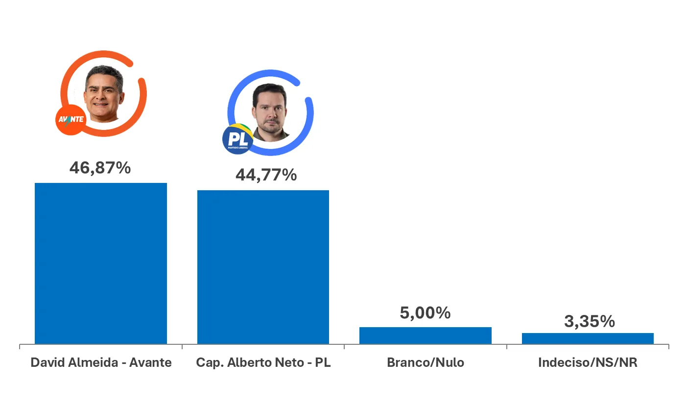 MANAUS: David Almeida e Capitão Alberto Neto estão tecnicamente empatados, aponta Inope Excelência