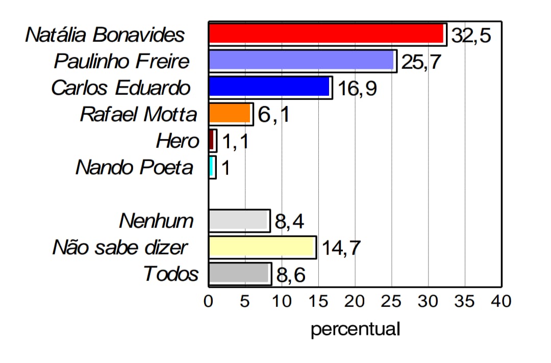 Natália foi a mais rejeitada nas três pesquisas da série