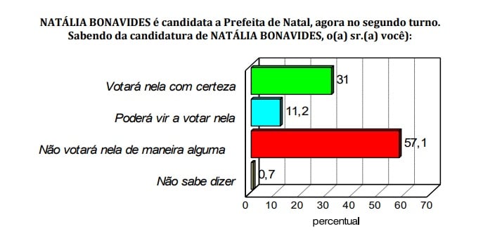 Natália segue com maior rejeição do eleitor