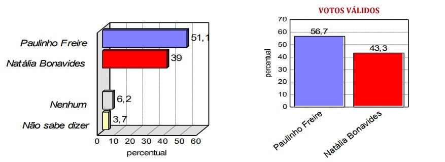 Paulinho Freire lidera com 56,7% das intenções de votos