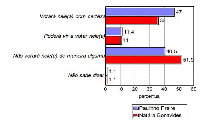 Paulinho lidera a certeza de voto