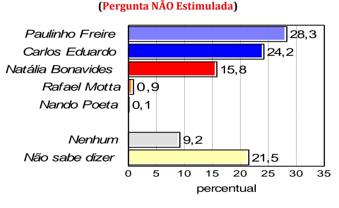 Paulinho mantém tendência de crescimento na pesquisa