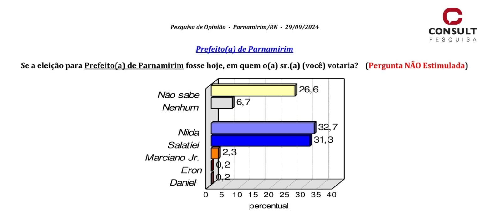 Pesquisa Consult/TN confirma: eleição em Parnamirim será decidida voto a voto