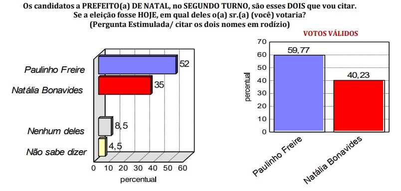 Pesquisa TN Consult: Paulinho tem 19,54 pontos à frente de Natália